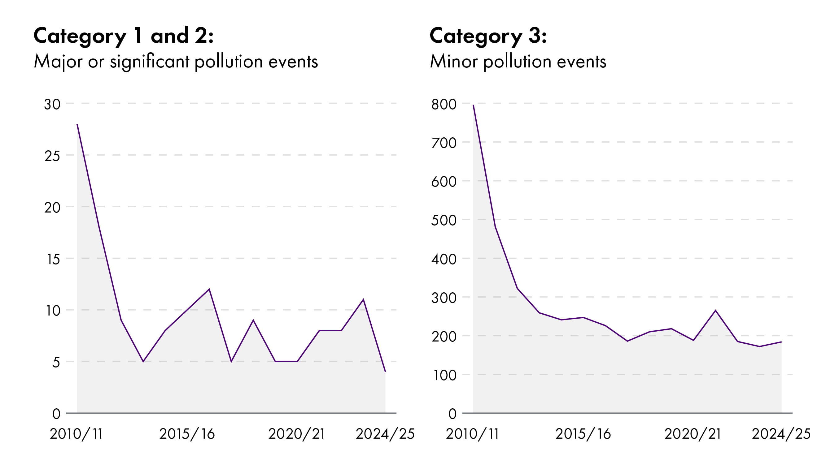 Two line graphs showing trends in environmental pollution incidents linked to wastewater treatment in Scotland from 2010/11 to 2024/25. Left graph: Tracks Category 1 and 2 incidents (major or significant pollution). Starts at approximately 30 incidents in 2010/11. Declines sharply to below 5 incidents by 2015/16. Remains low with slight fluctuations, ending around 5 incidents in 2024/25. Right graph: Tracks Category 3 incidents (minor pollution). Begins at around 800 incidents in 2010/11. Drops steeply over time. Reaches below 100 incidents by 2024/25. The graphs illustrate a significant reduction in both major and minor pollution incidents over the 15-year period.